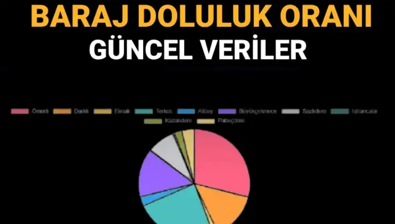 İstanbul’un Baraj Doluluk Oranlarının Güncel Durumu: Ne Kadar Su Kaldı?